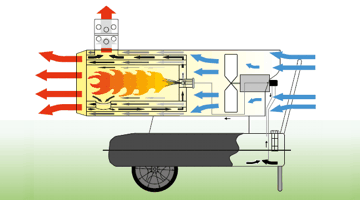 Принцип действия газовой тепловой пушки