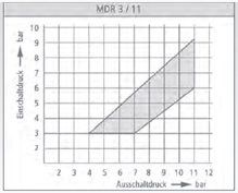График разности давлений MDR 3/11