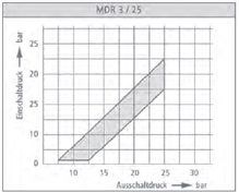 График разности давлений MDR 3/25