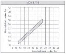 График разности давлений MDR 35