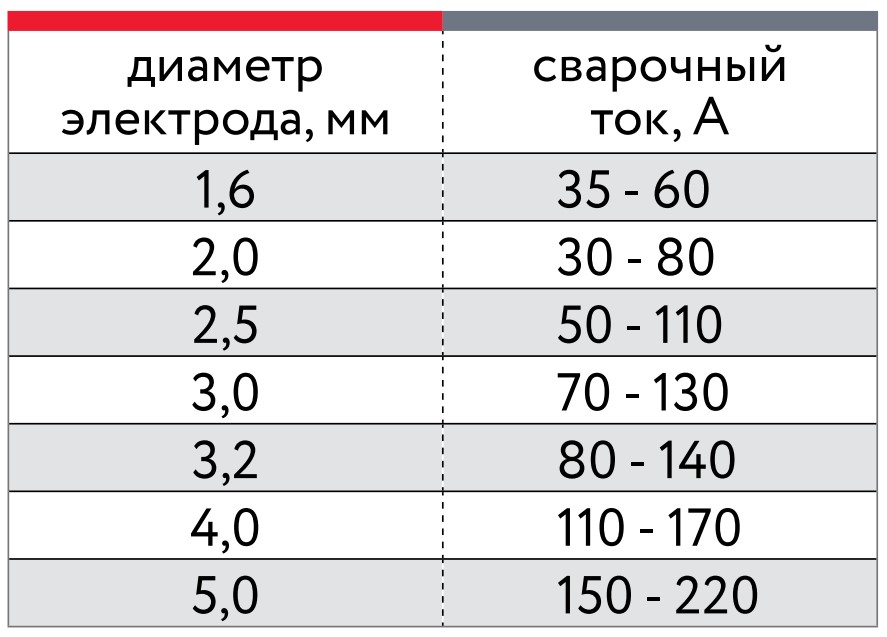 Какими электродами варить металл